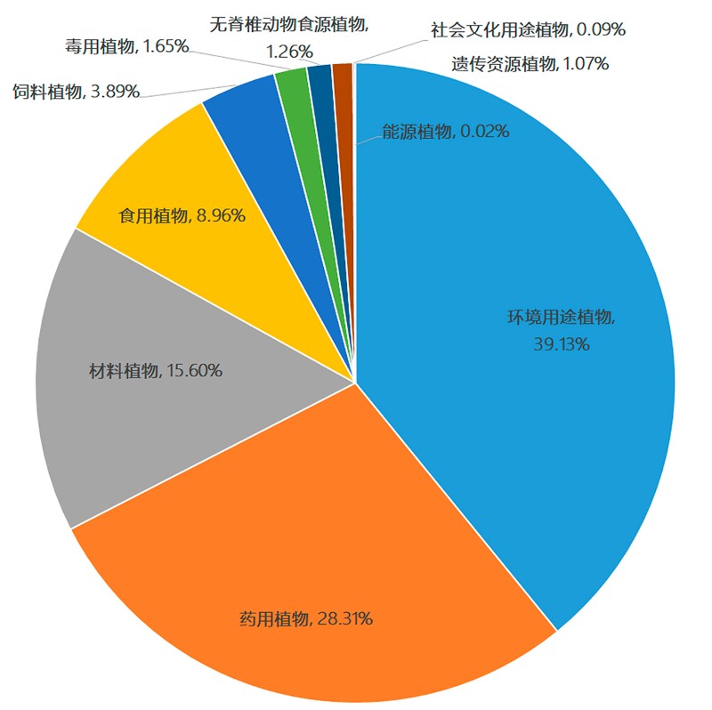 图2. 辰山中心保存种子的用途.jpg