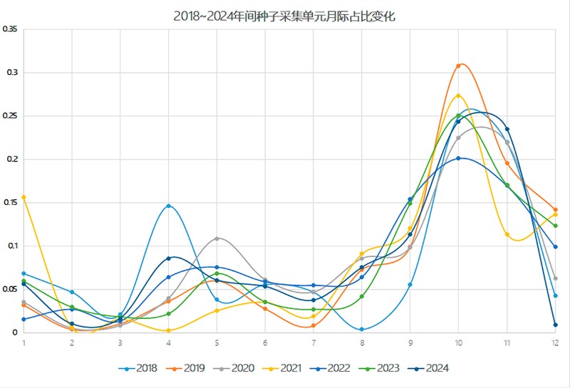 图5. 种子采集单元（份数）的月际占比变化.jpg