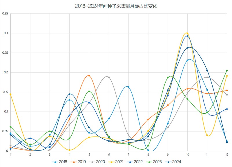 图6. 种子采集量（粒数）的月际占比变化.jpg